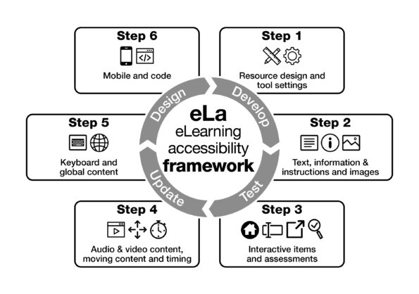 The image presents the ‘eLearning accessibility framework (eLa)’ in a circular process diagram with six labeled steps arranged around a central ring. The ring contains the words: ‘Design,’ ‘Develop,’ ‘Test,’ and ‘Update,’ indicating a continuous development cycle. Each step has a title and icon:
Step 1: Resource design and tool settings – represented by a ruler with pencil and a gear icon.
Step 2: Text, information & instructions and images – represented by icons of a text block, an info symbol, and a picture.
Step 3: Interactive items and assessments – represented by icons of a house, a list, and a magnifying glass checking a box.
Step 4: Audio & video content, moving content and timing – represented by icons of a video player, directional arrows, and a clock.
Step 5: Keyboard and global content – represented by a keyboard and a globe icon.
Step 6: Mobile and code – represented by a smartphone and a webpage with code brackets.

